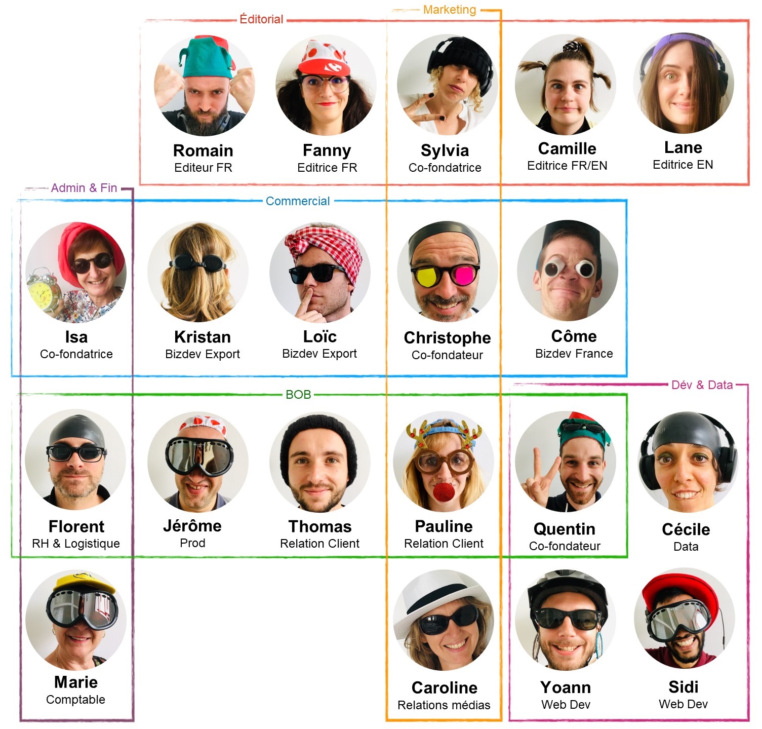 organigramme